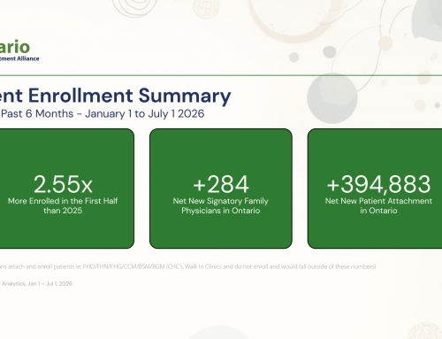 Ontario’s Rostered Primary Care Base Gains Accelerated in the First Half of 2026
